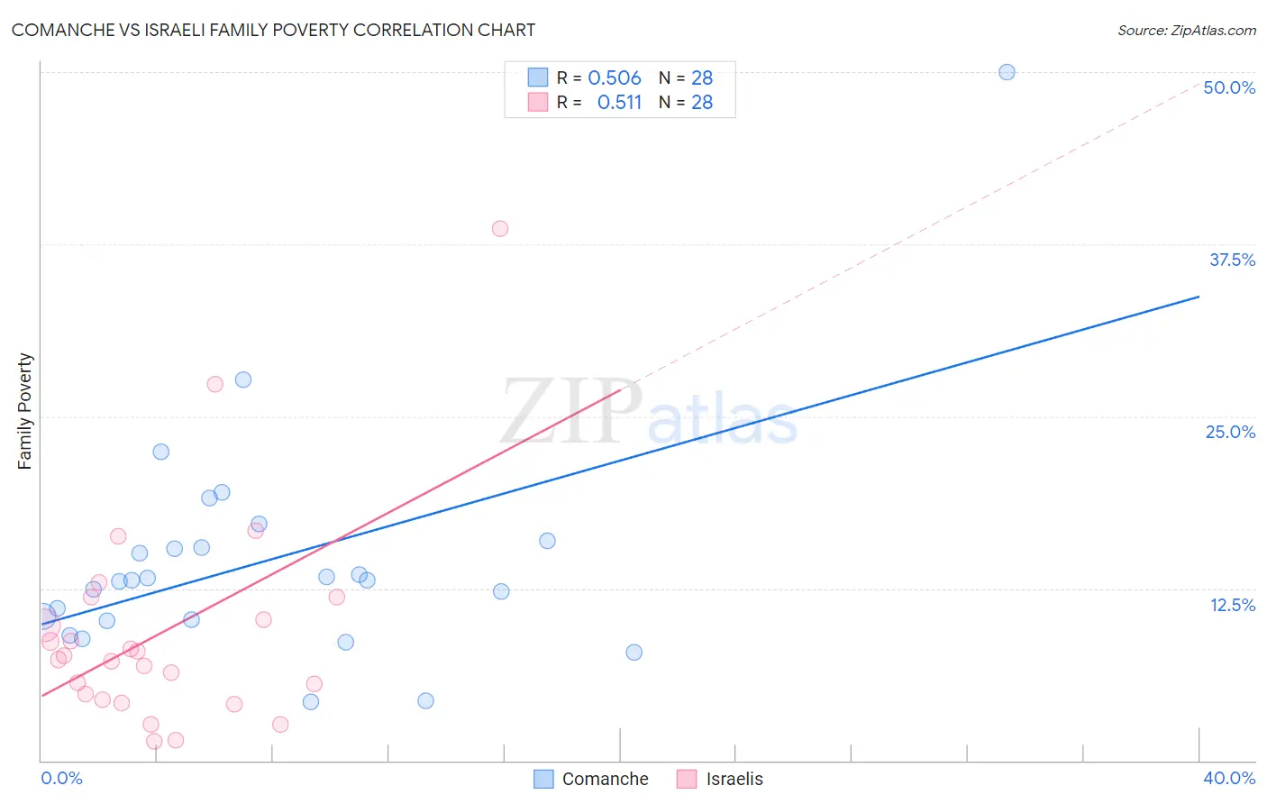 Comanche vs Israeli Family Poverty