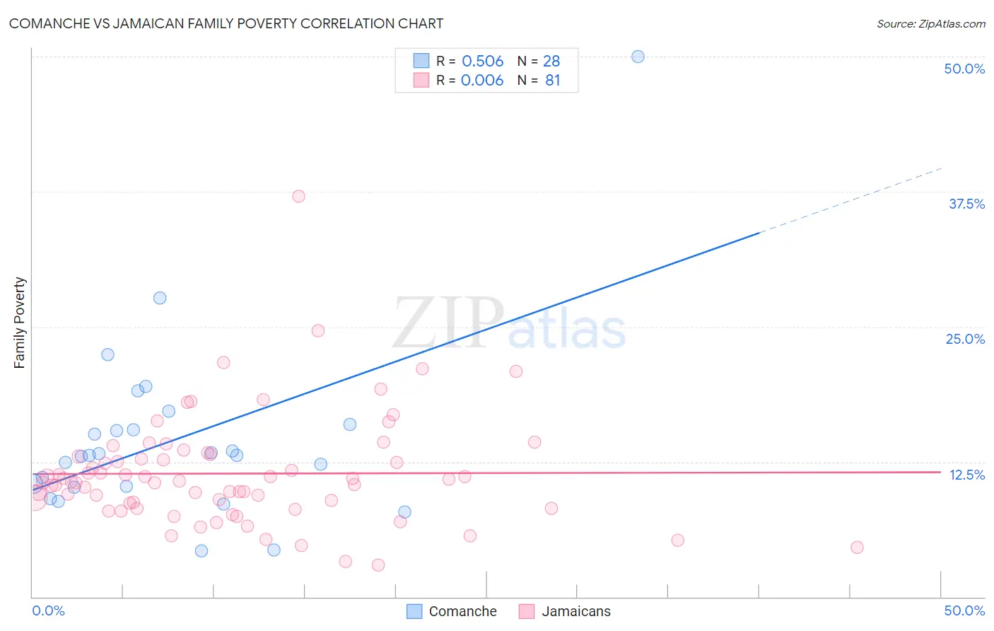 Comanche vs Jamaican Family Poverty