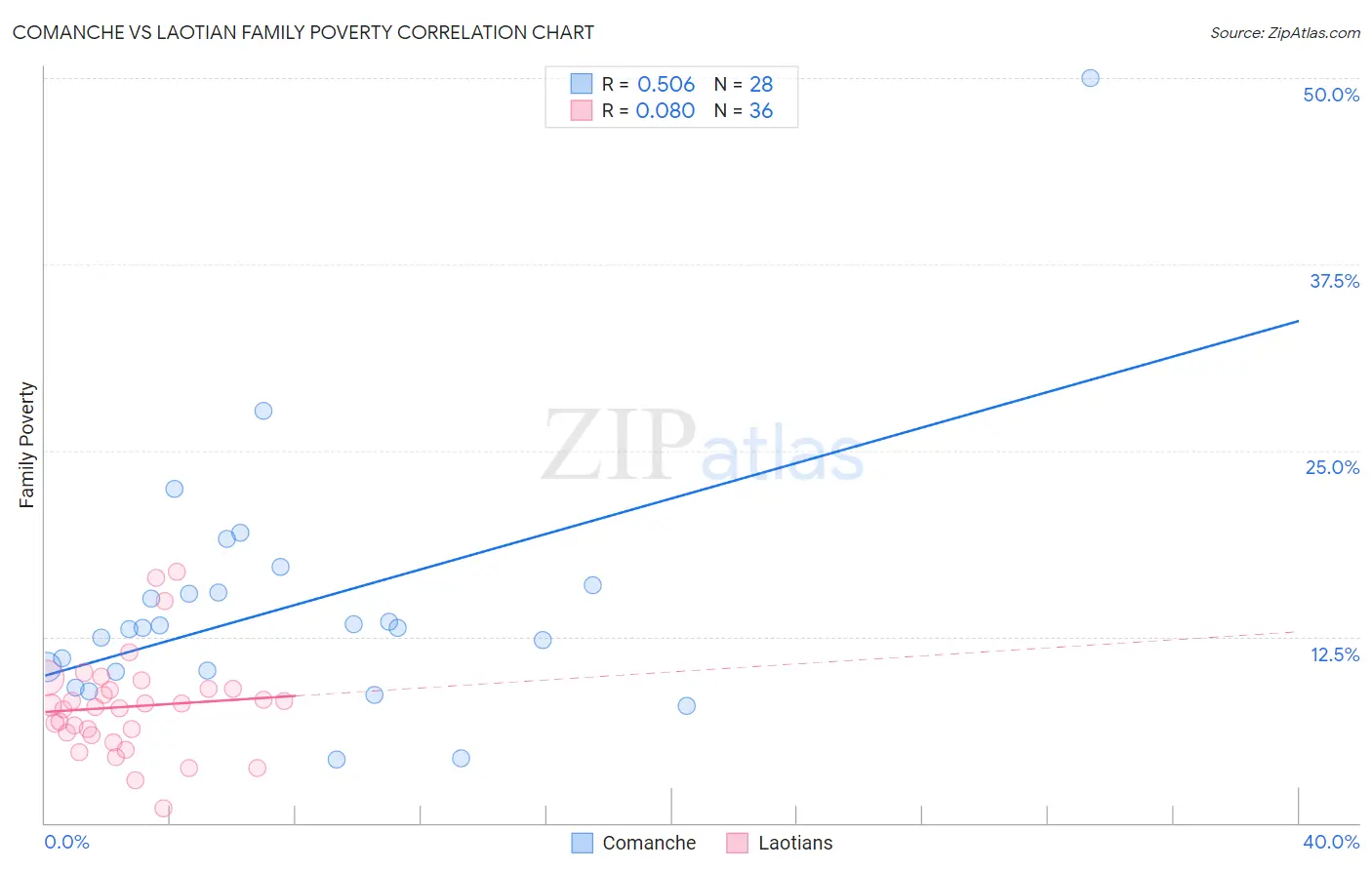 Comanche vs Laotian Family Poverty