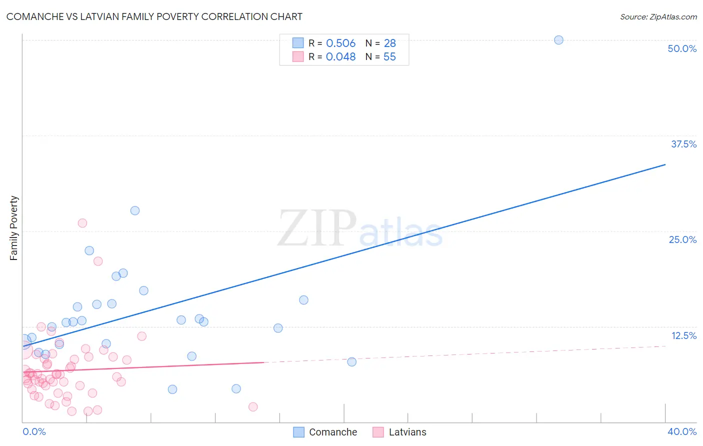 Comanche vs Latvian Family Poverty