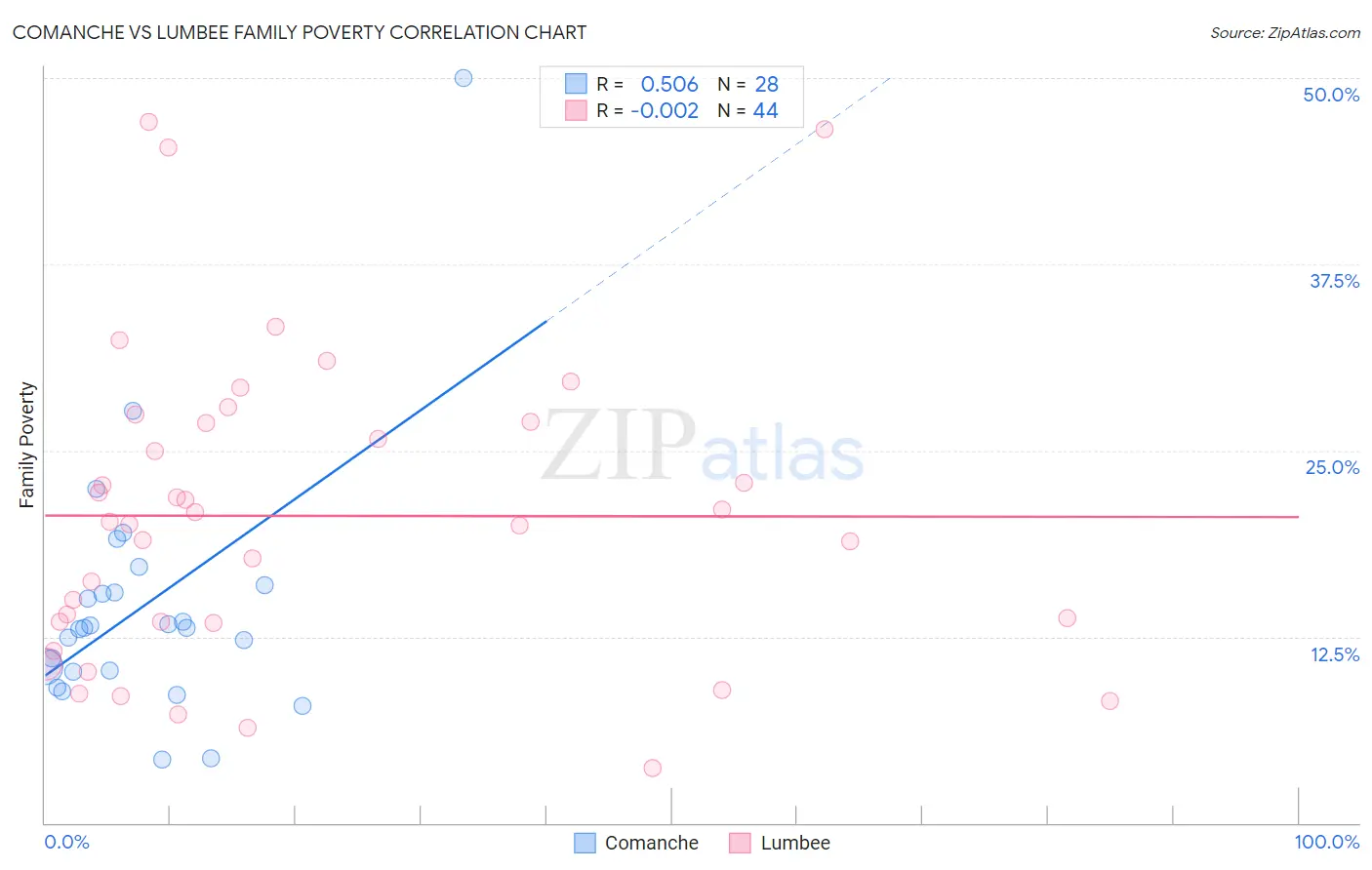 Comanche vs Lumbee Family Poverty