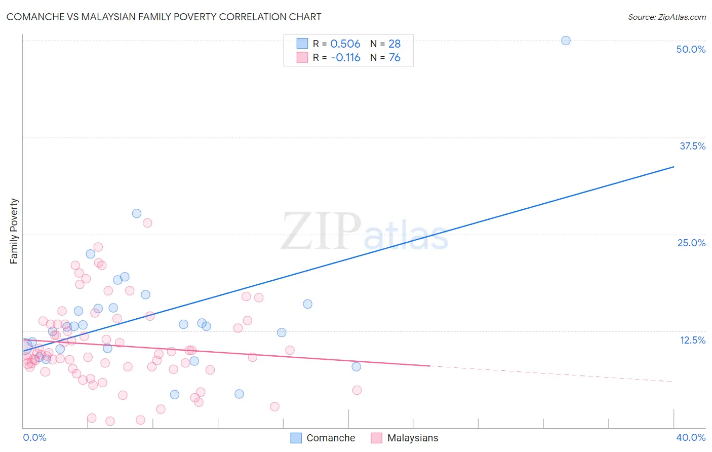 Comanche vs Malaysian Family Poverty
