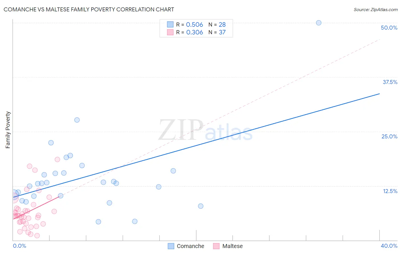 Comanche vs Maltese Family Poverty