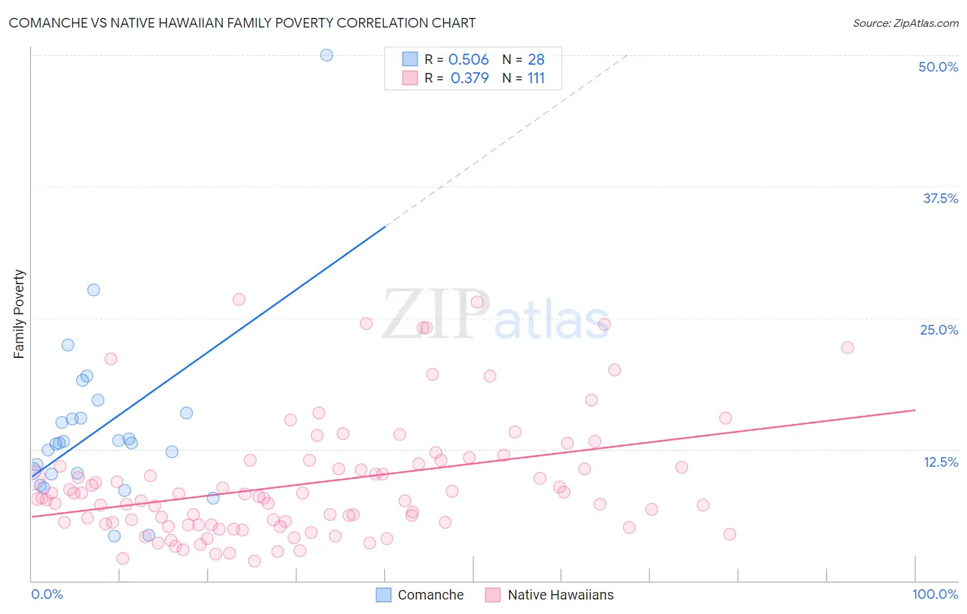 Comanche vs Native Hawaiian Family Poverty