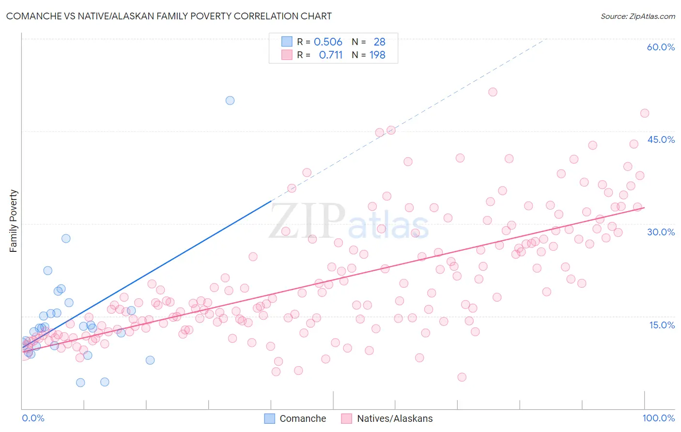 Comanche vs Native/Alaskan Family Poverty