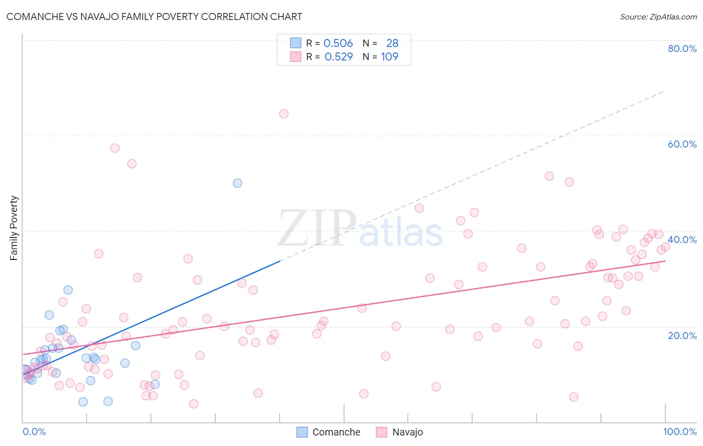 Comanche vs Navajo Family Poverty