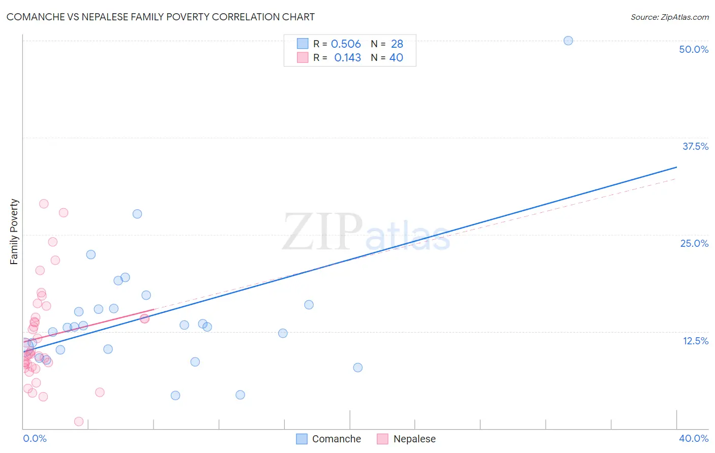 Comanche vs Nepalese Family Poverty