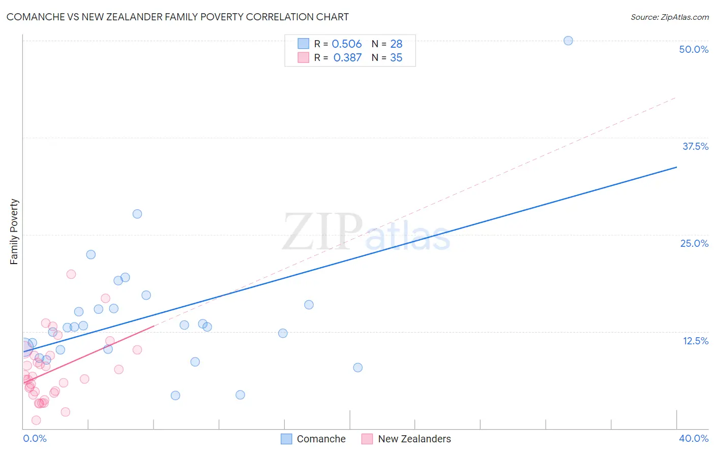 Comanche vs New Zealander Family Poverty
