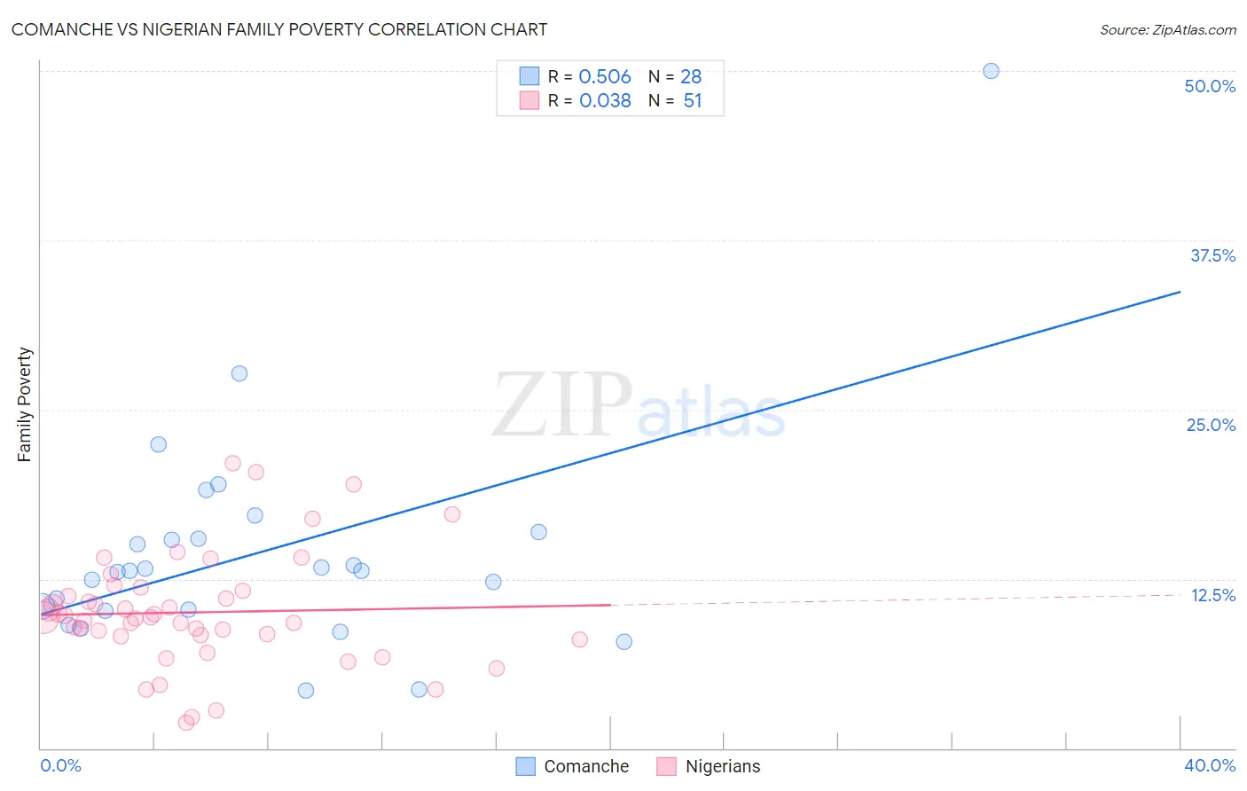 Comanche vs Nigerian Family Poverty