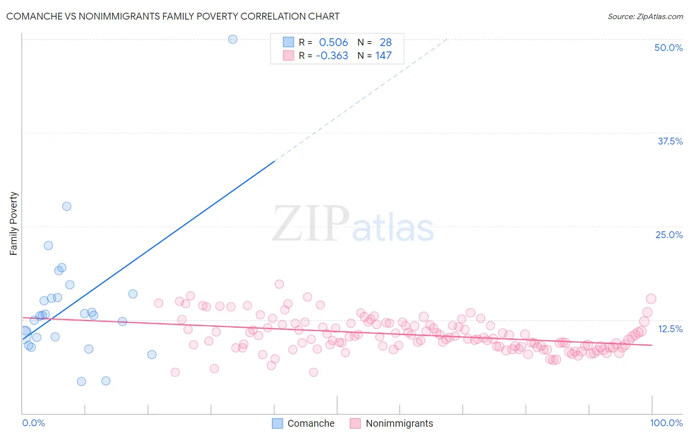 Comanche vs Nonimmigrants Family Poverty