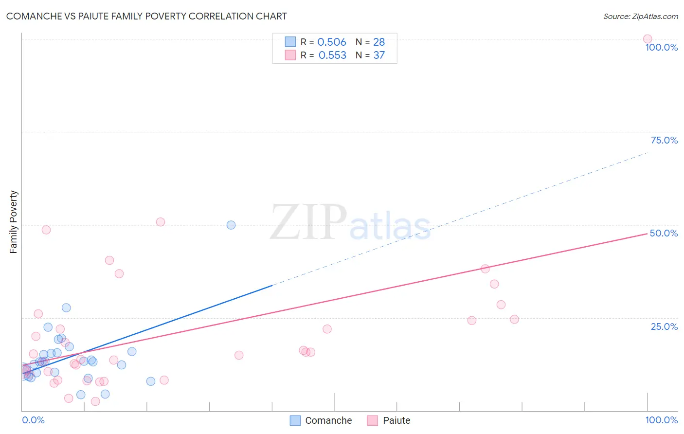 Comanche vs Paiute Family Poverty