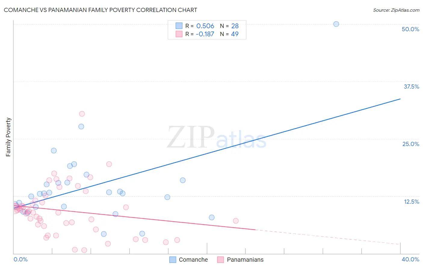 Comanche vs Panamanian Family Poverty