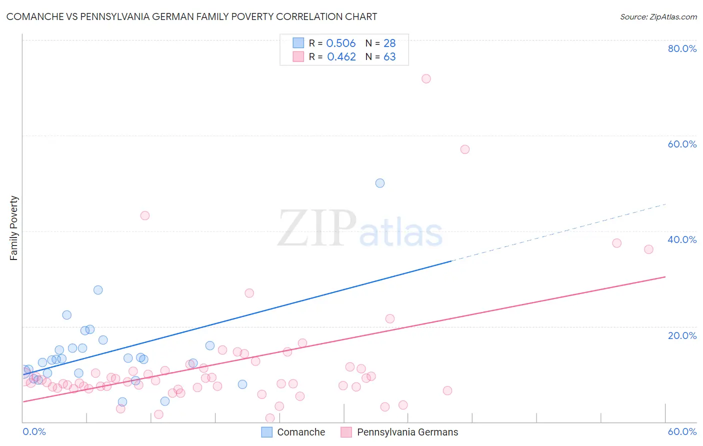 Comanche vs Pennsylvania German Family Poverty