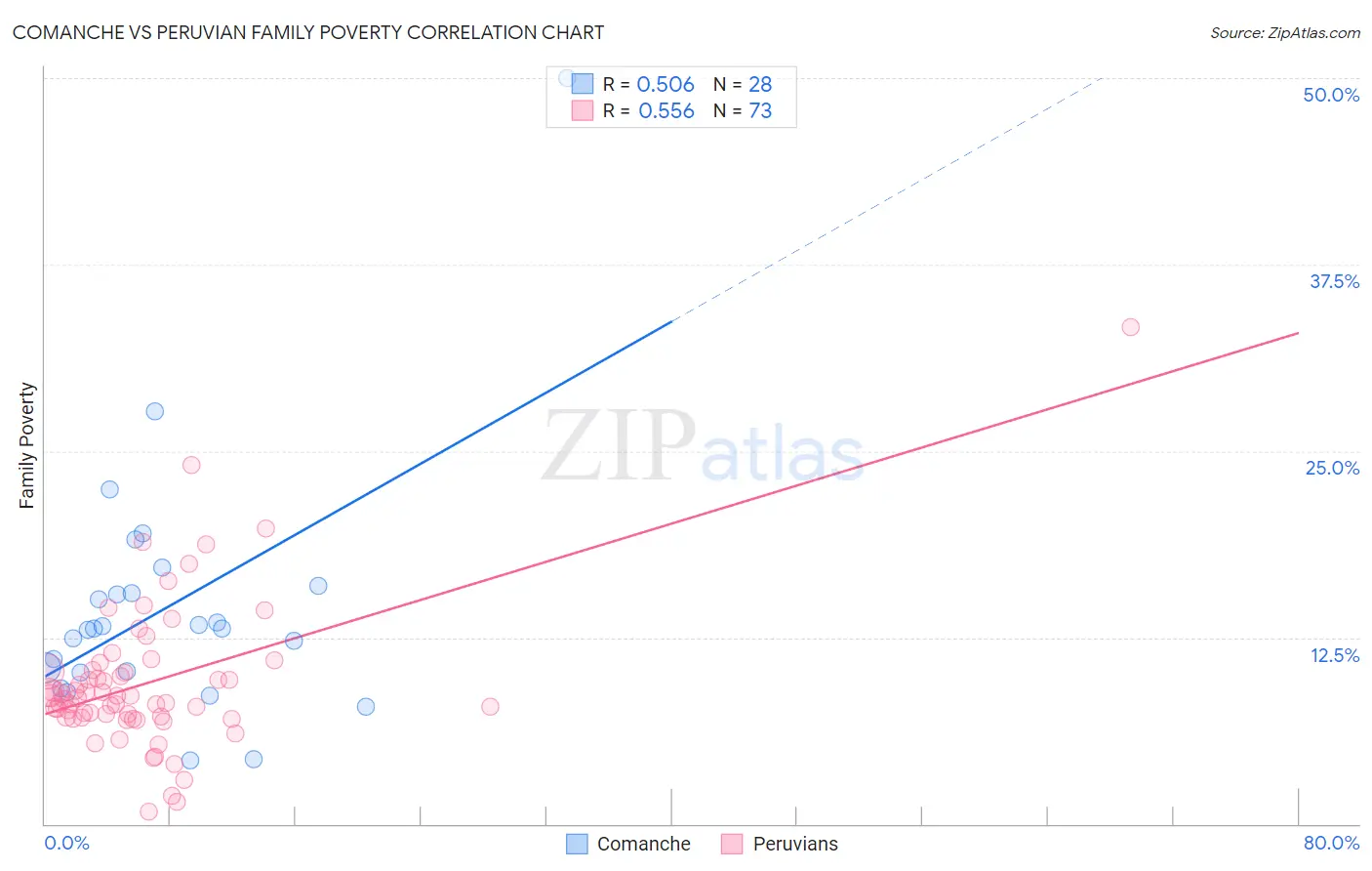 Comanche vs Peruvian Family Poverty