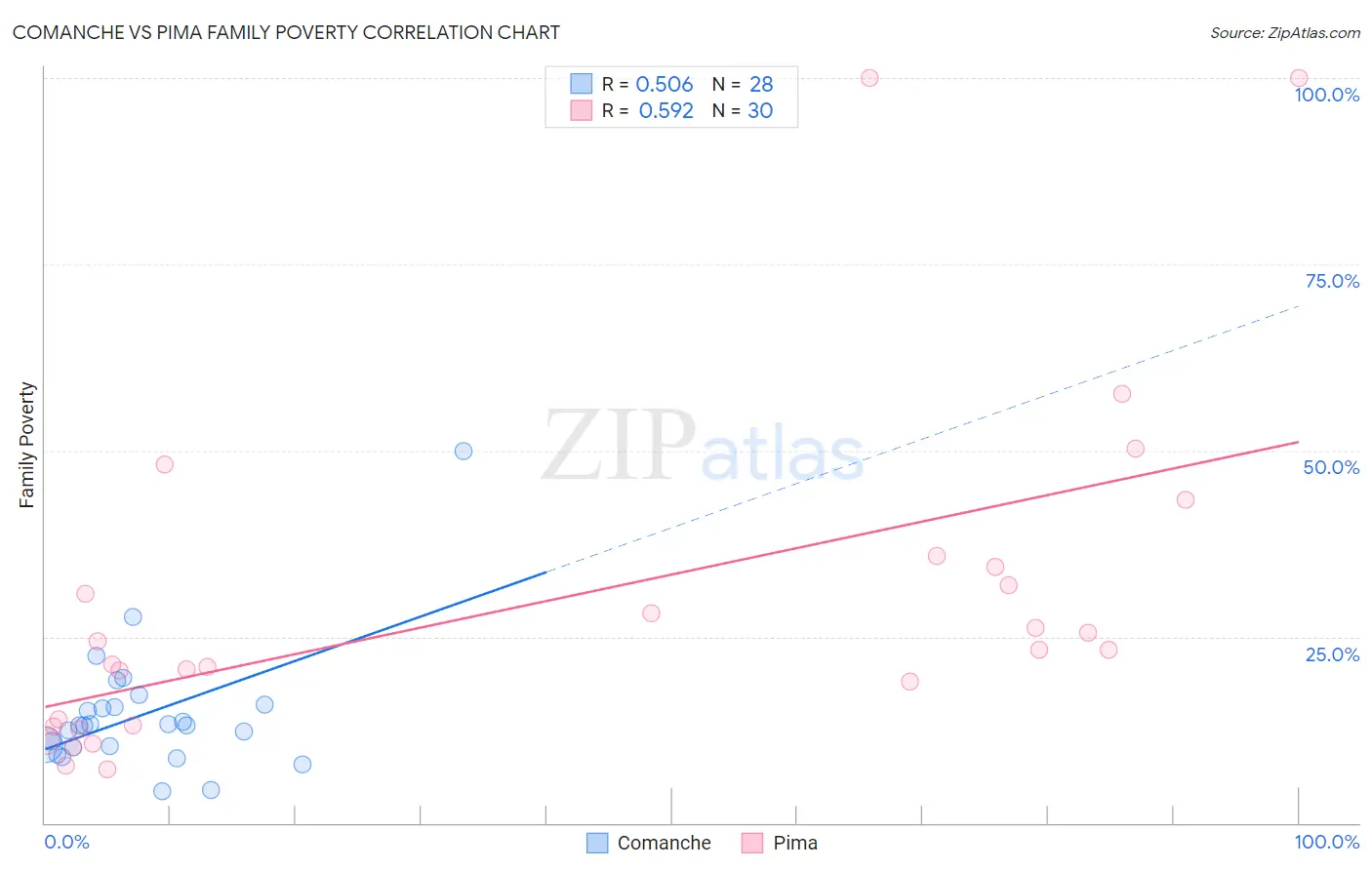 Comanche vs Pima Family Poverty