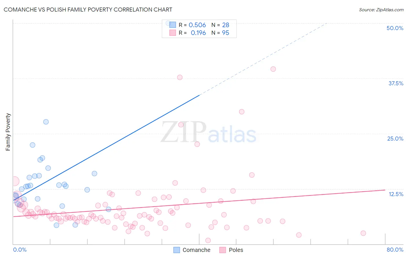 Comanche vs Polish Family Poverty