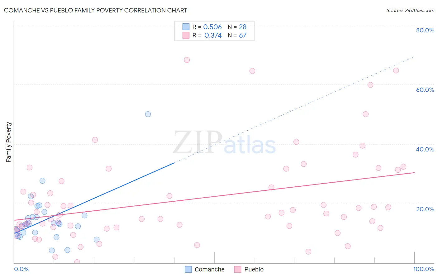 Comanche vs Pueblo Family Poverty