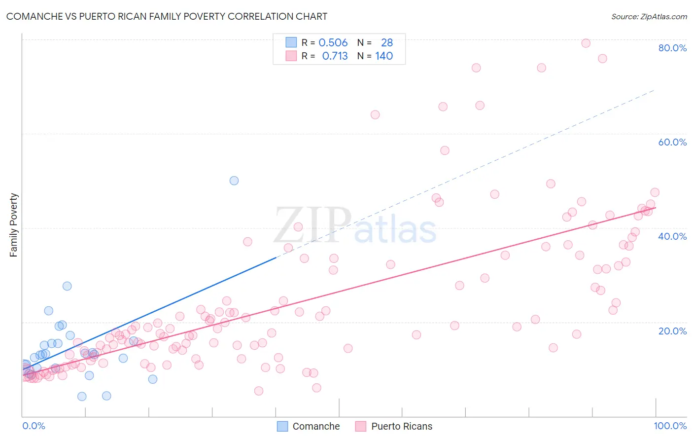 Comanche vs Puerto Rican Family Poverty