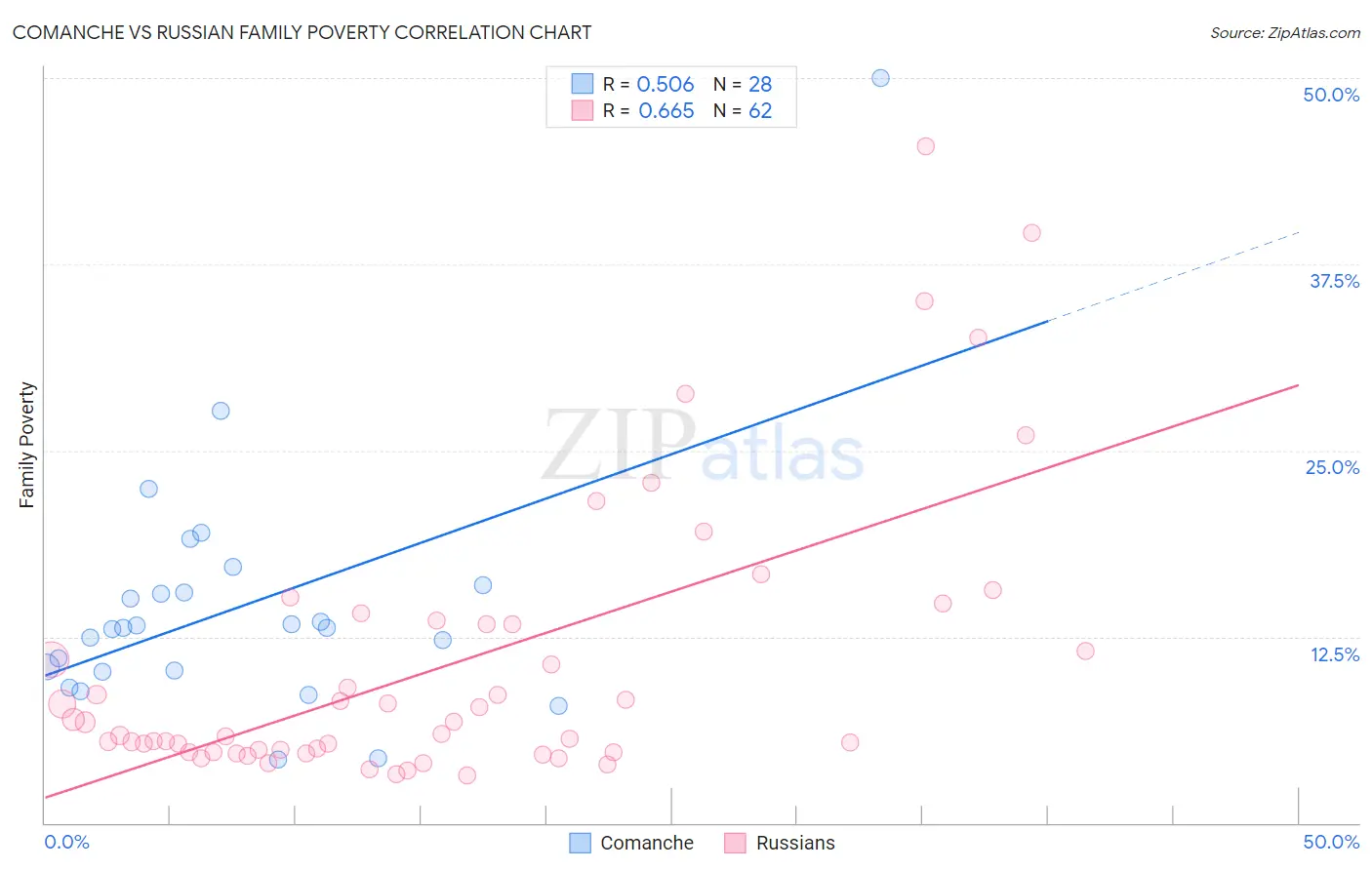 Comanche vs Russian Family Poverty