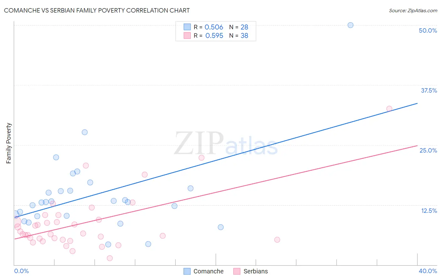 Comanche vs Serbian Family Poverty