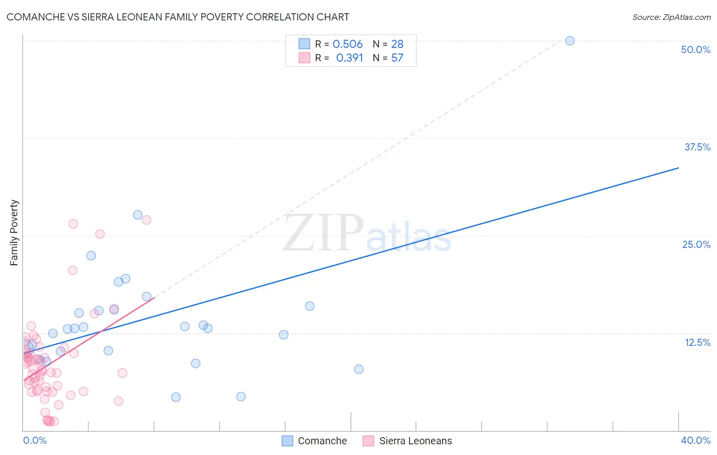 Comanche vs Sierra Leonean Family Poverty