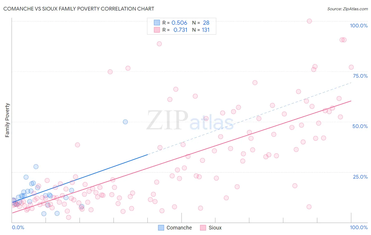 Comanche vs Sioux Family Poverty