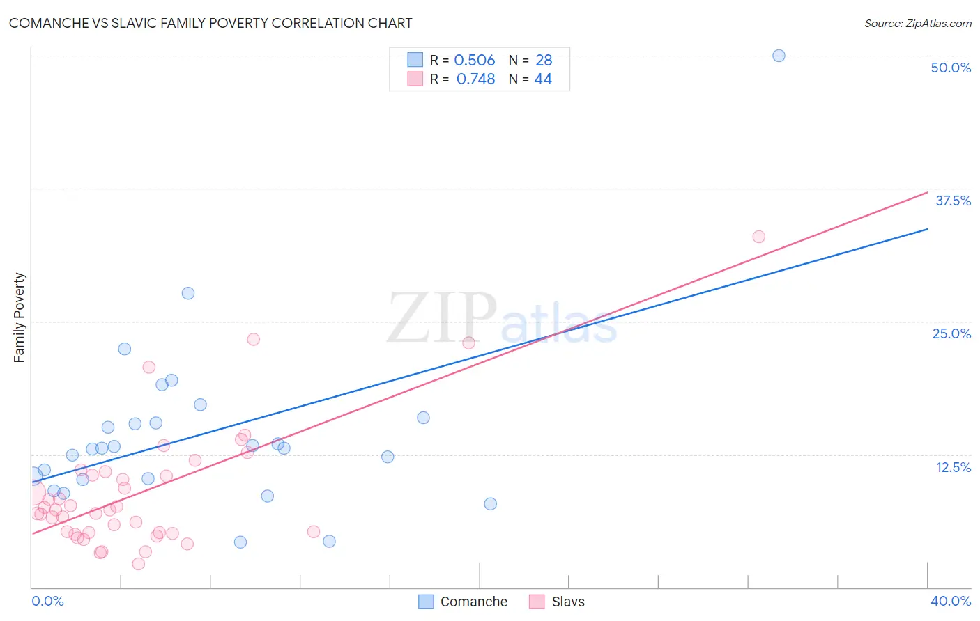 Comanche vs Slavic Family Poverty