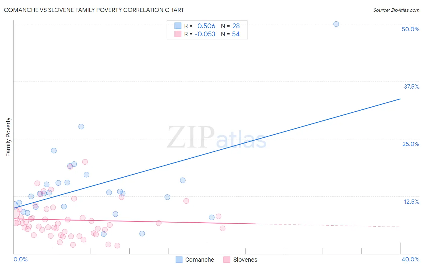 Comanche vs Slovene Family Poverty