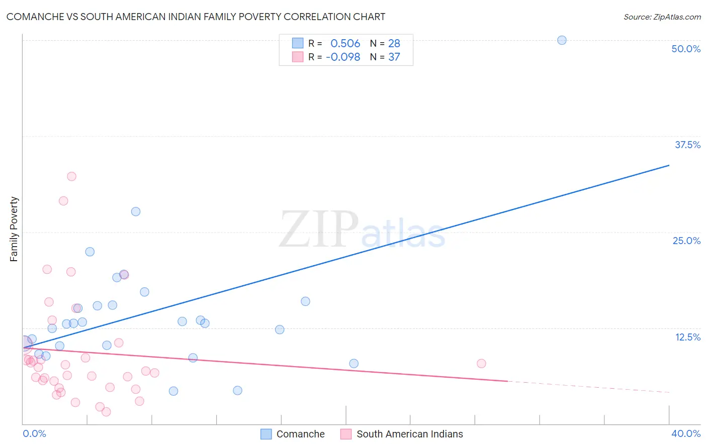 Comanche vs South American Indian Family Poverty