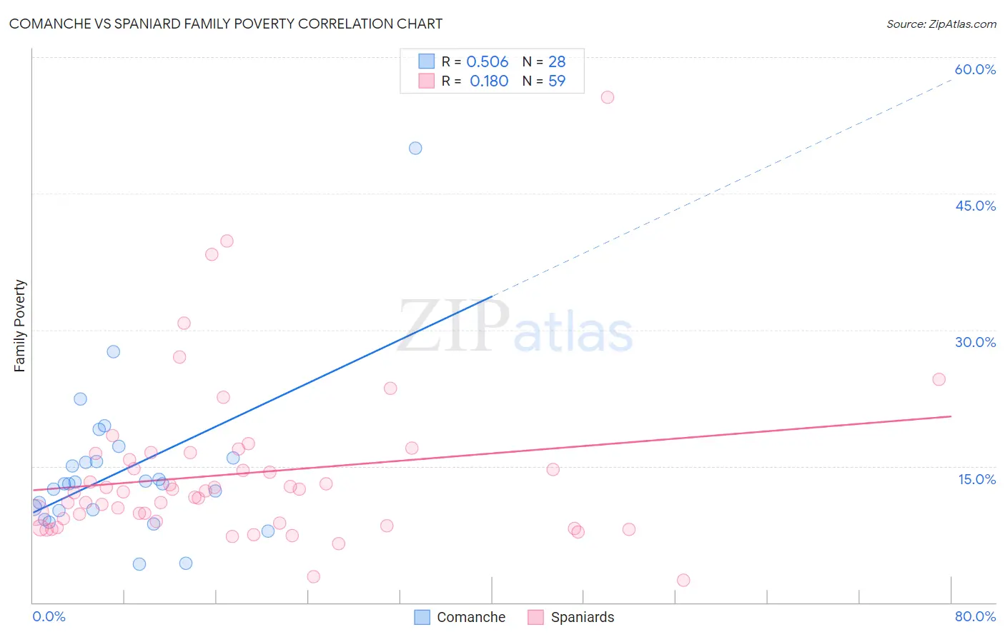 Comanche vs Spaniard Family Poverty