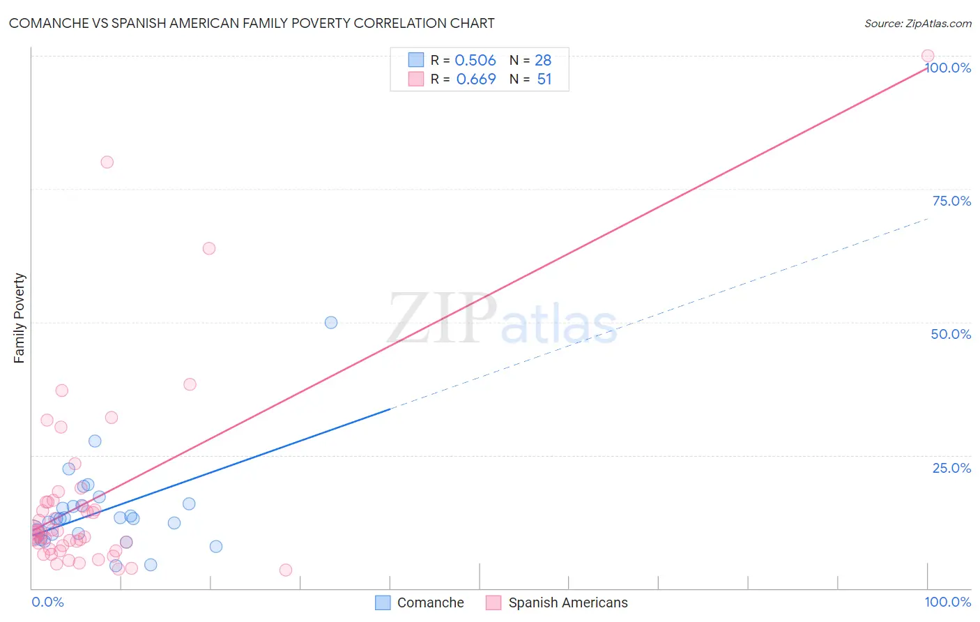 Comanche vs Spanish American Family Poverty