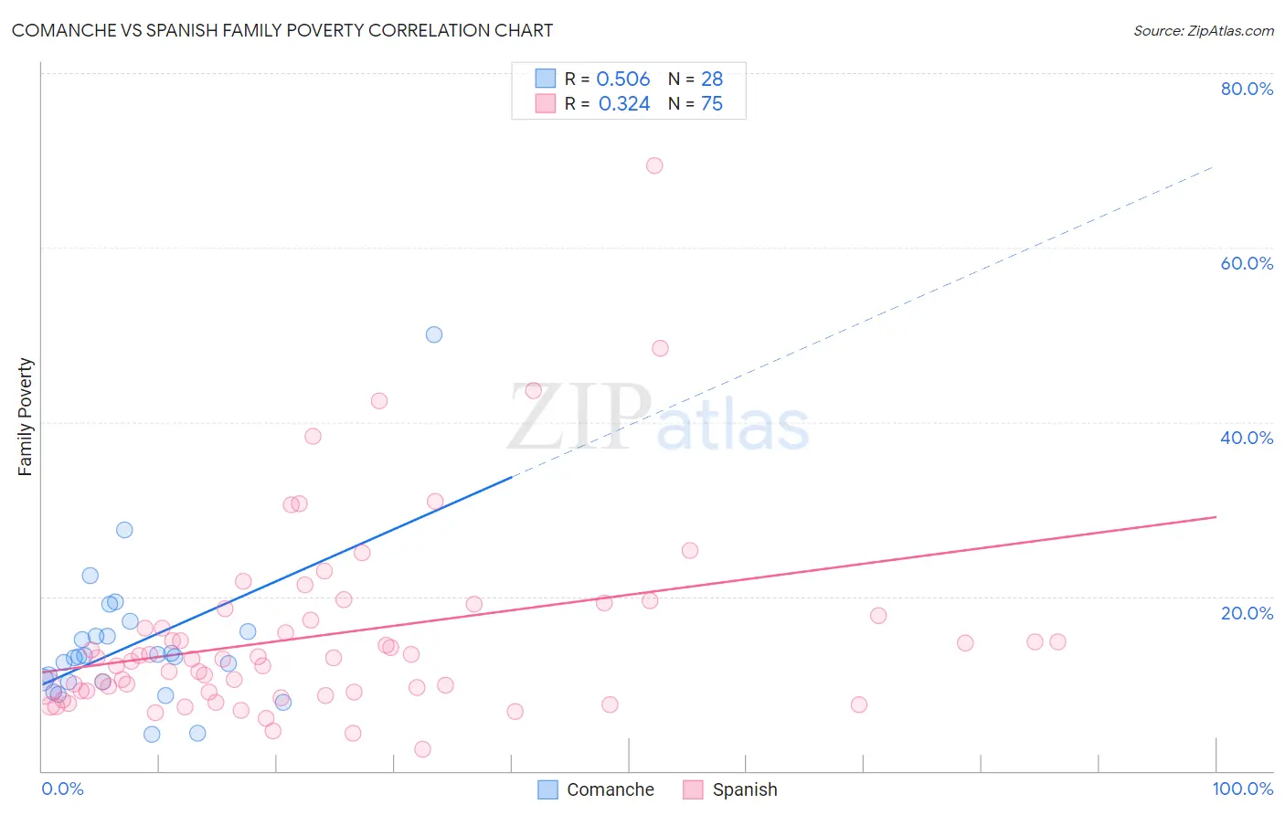 Comanche vs Spanish Family Poverty