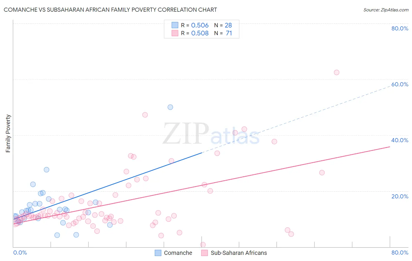Comanche vs Subsaharan African Family Poverty
