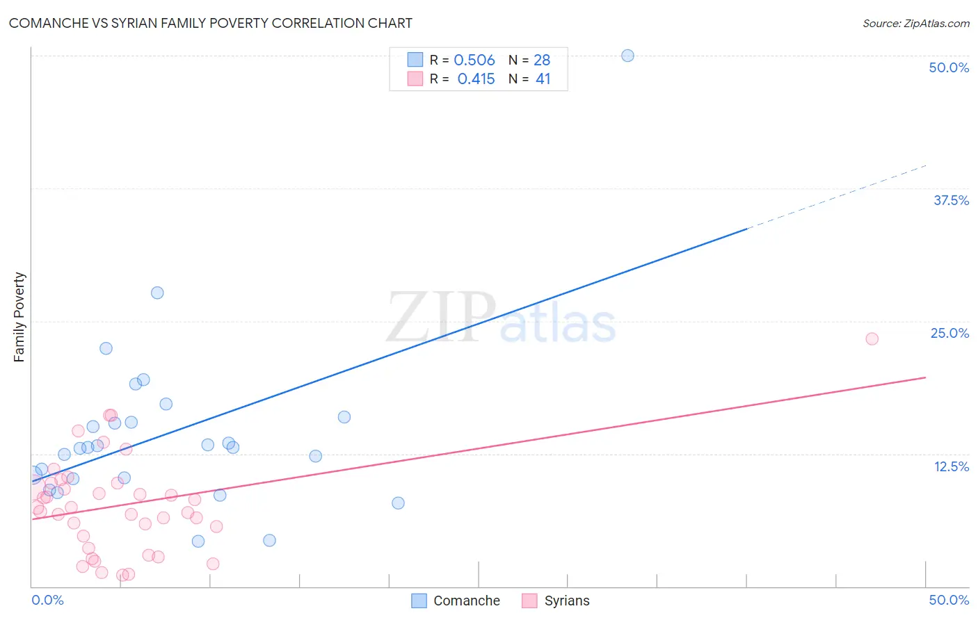 Comanche vs Syrian Family Poverty
