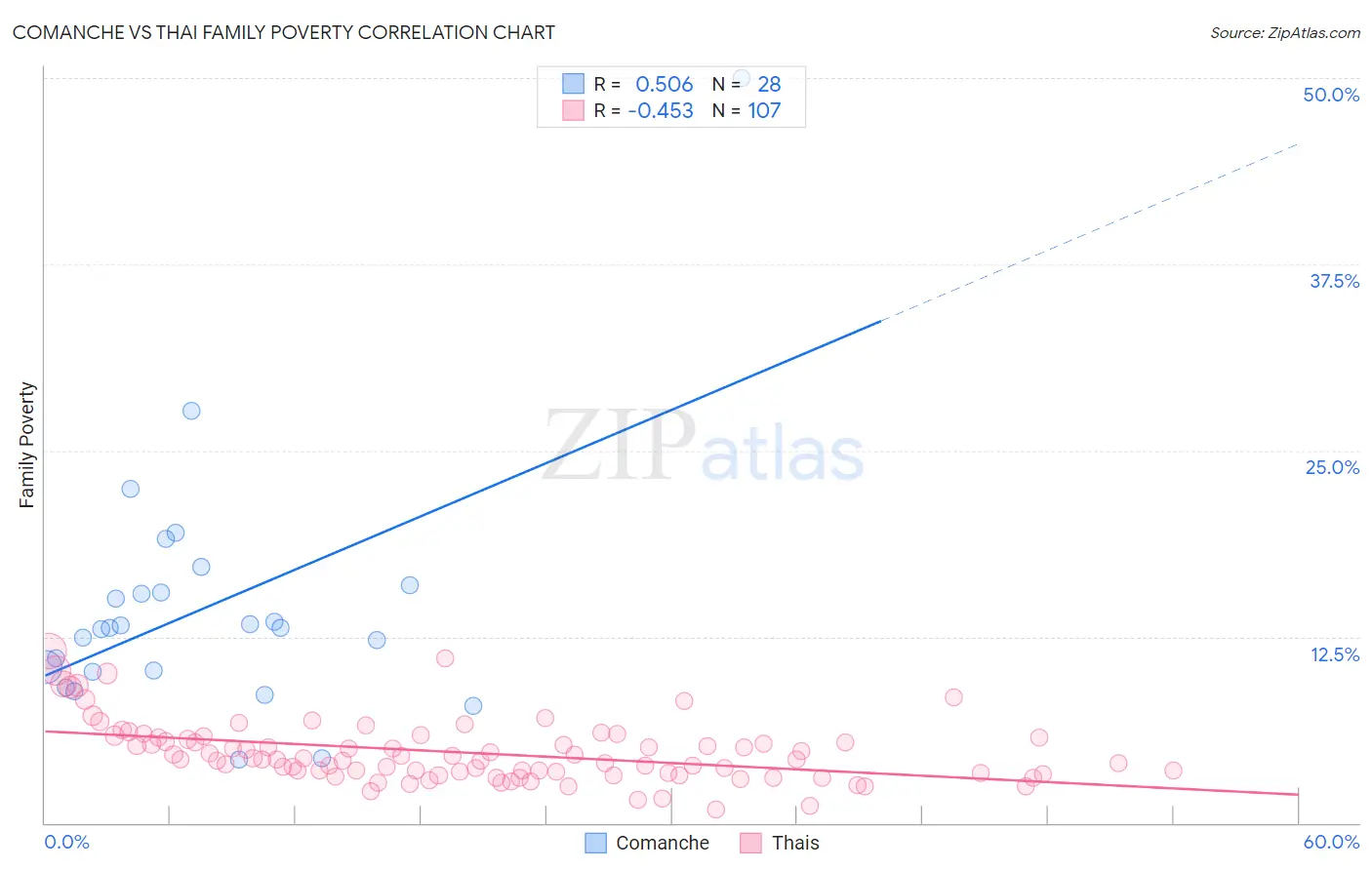 Comanche vs Thai Family Poverty