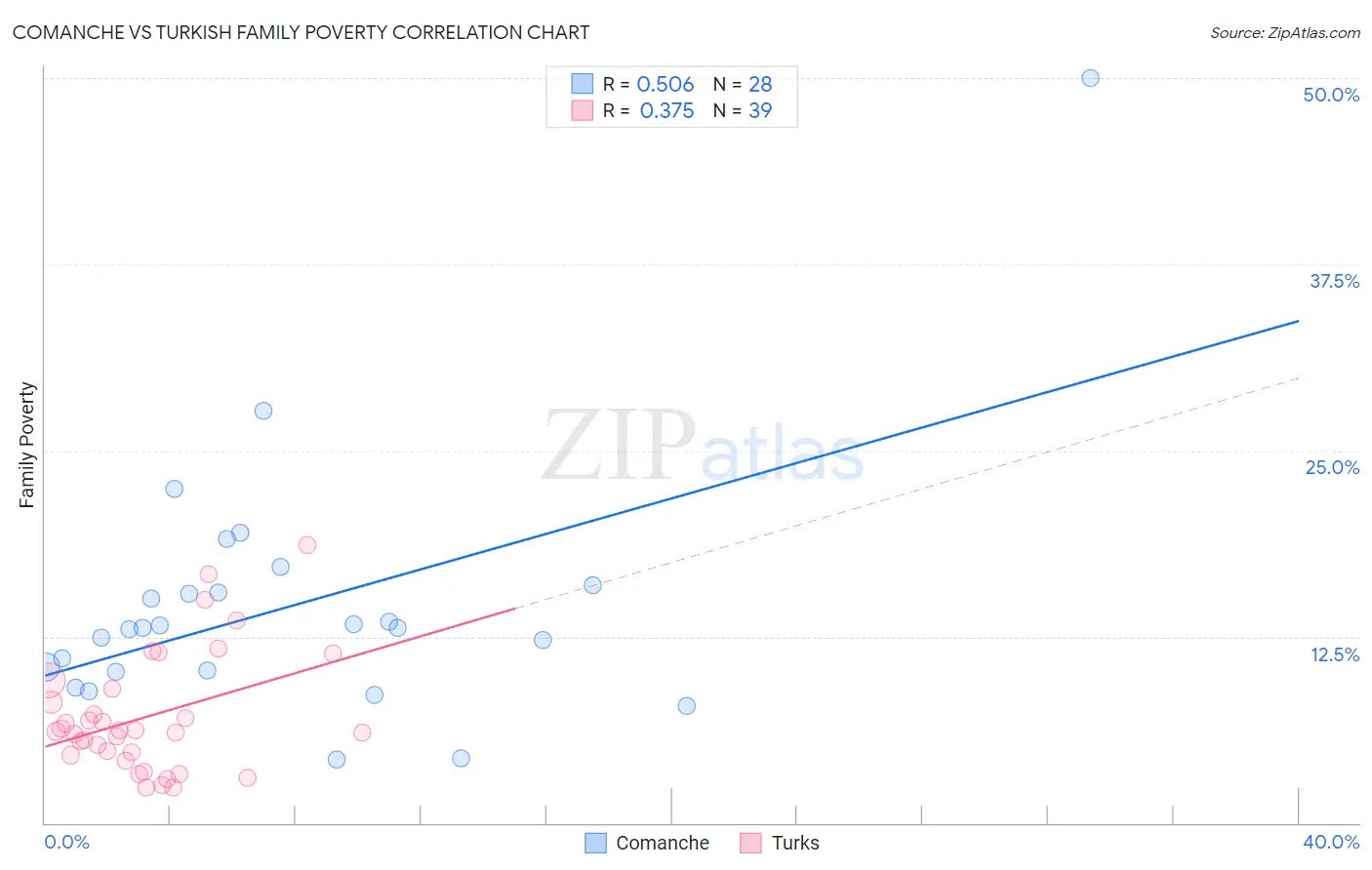 Comanche vs Turkish Family Poverty