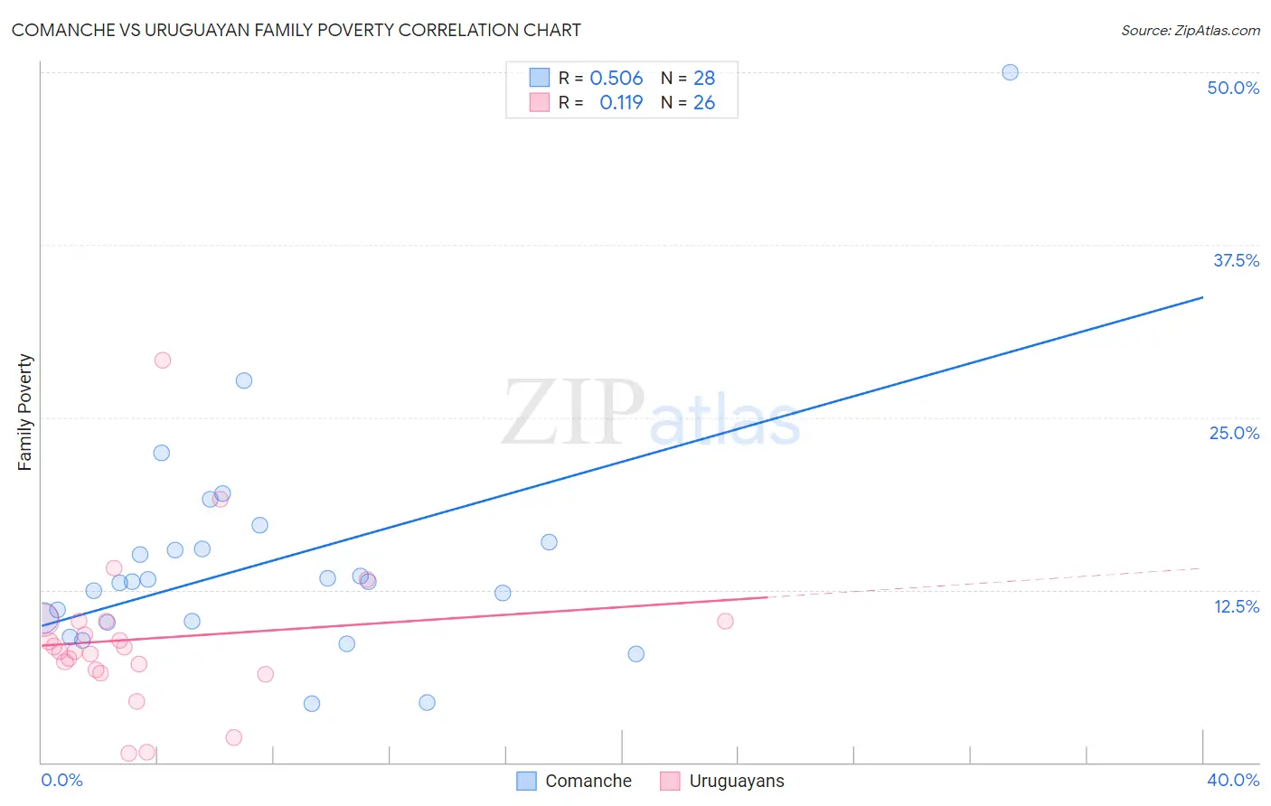 Comanche vs Uruguayan Family Poverty