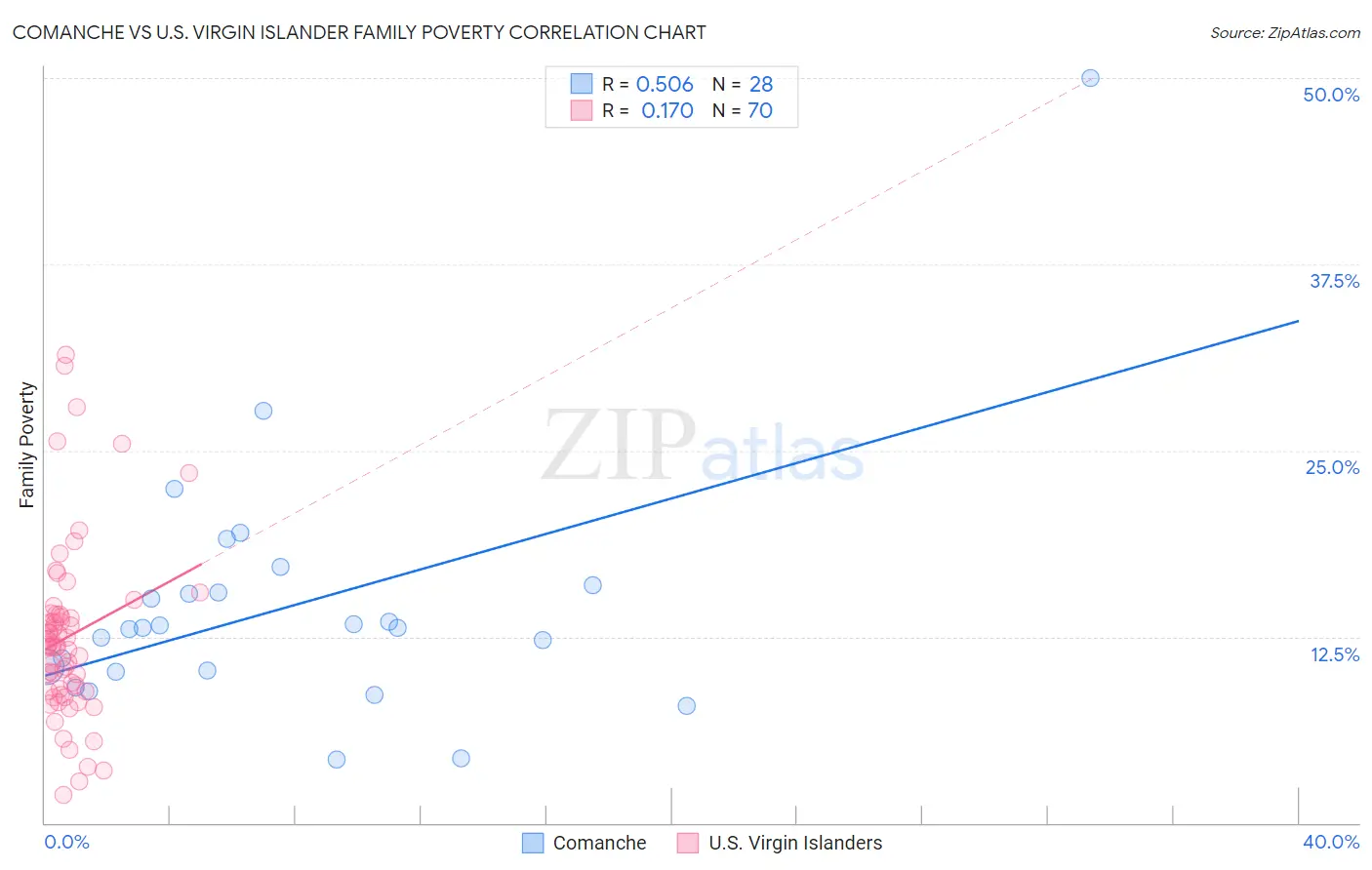 Comanche vs U.S. Virgin Islander Family Poverty