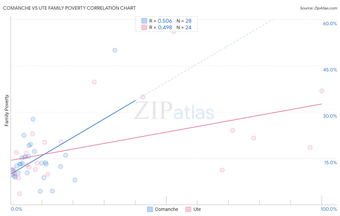 Comanche vs Ute Family Poverty