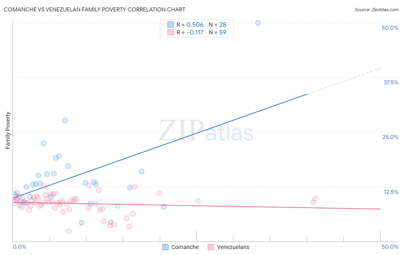 Comanche vs Venezuelan Family Poverty