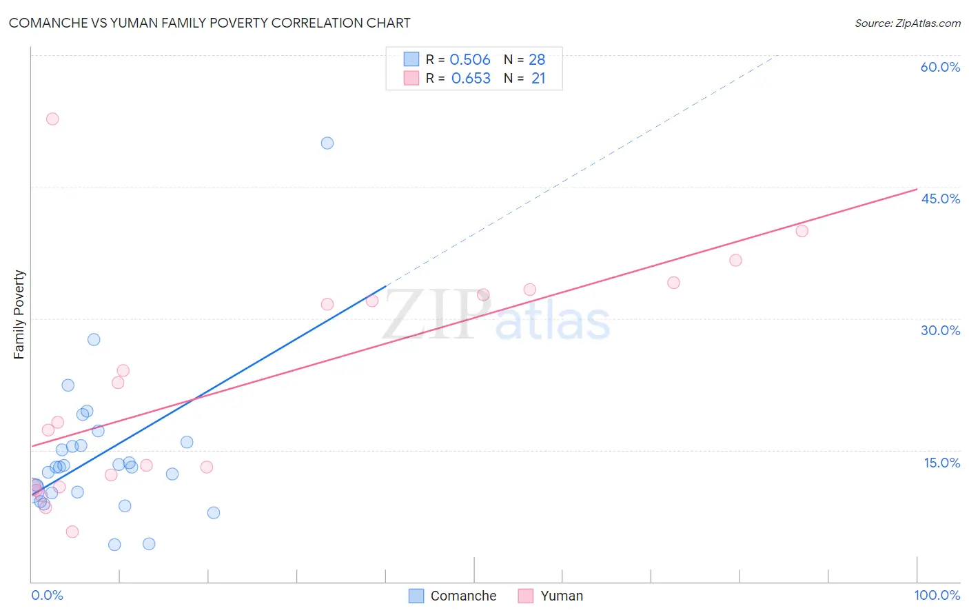 Comanche vs Yuman Family Poverty