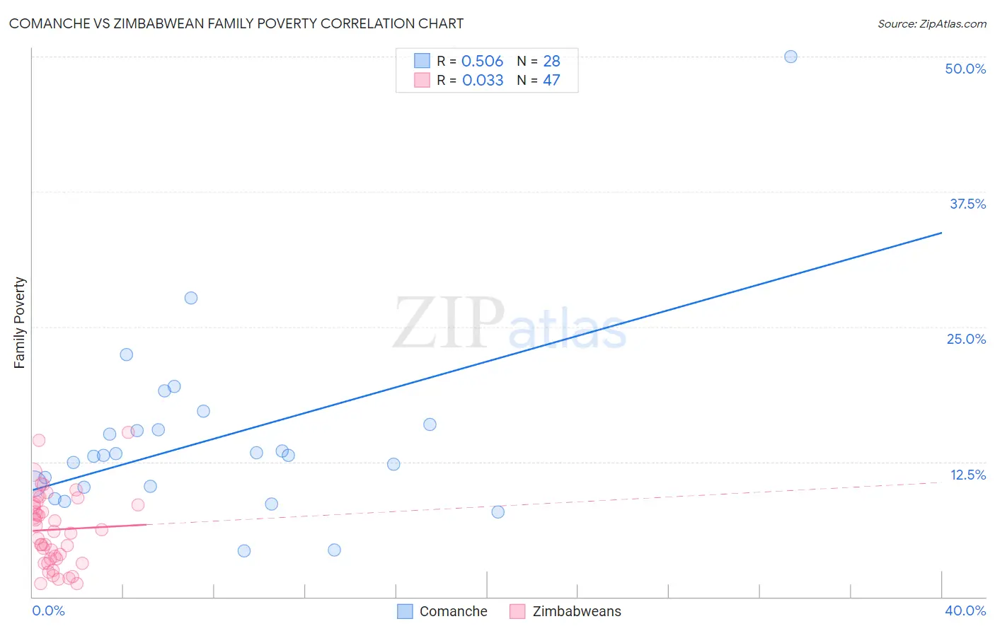 Comanche vs Zimbabwean Family Poverty