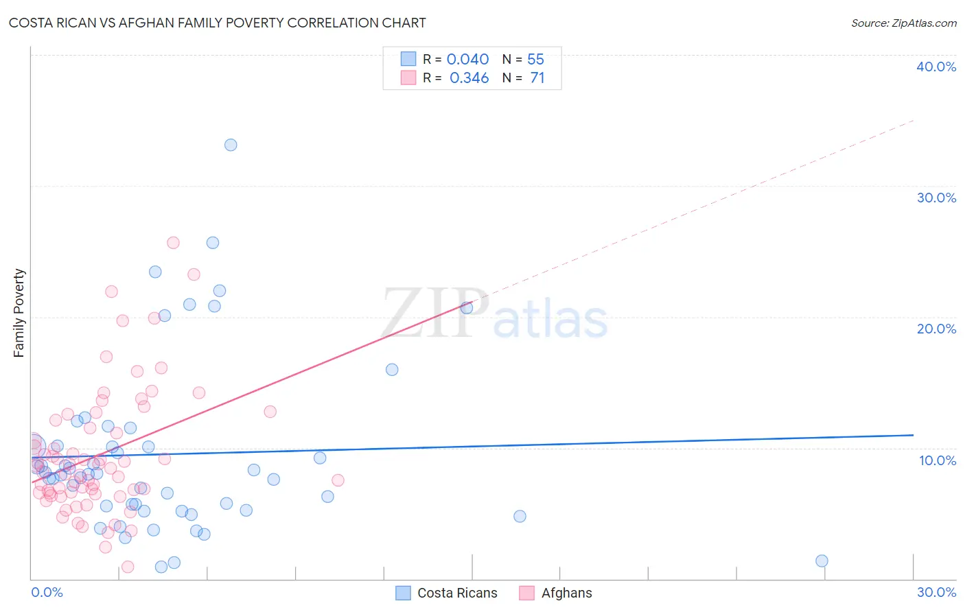 Costa Rican vs Afghan Family Poverty