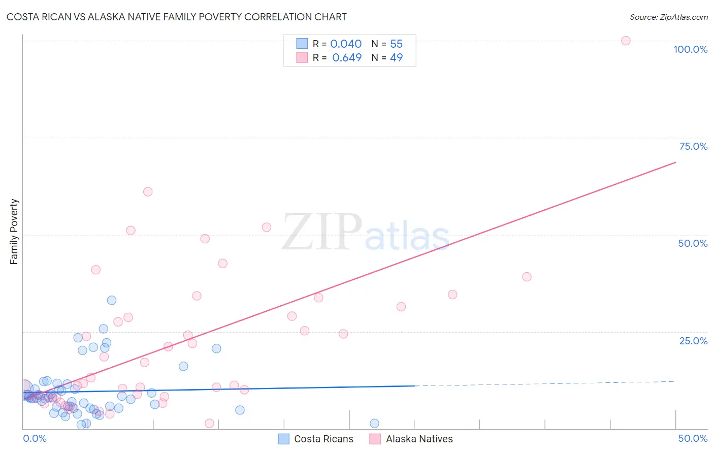 Costa Rican vs Alaska Native Family Poverty