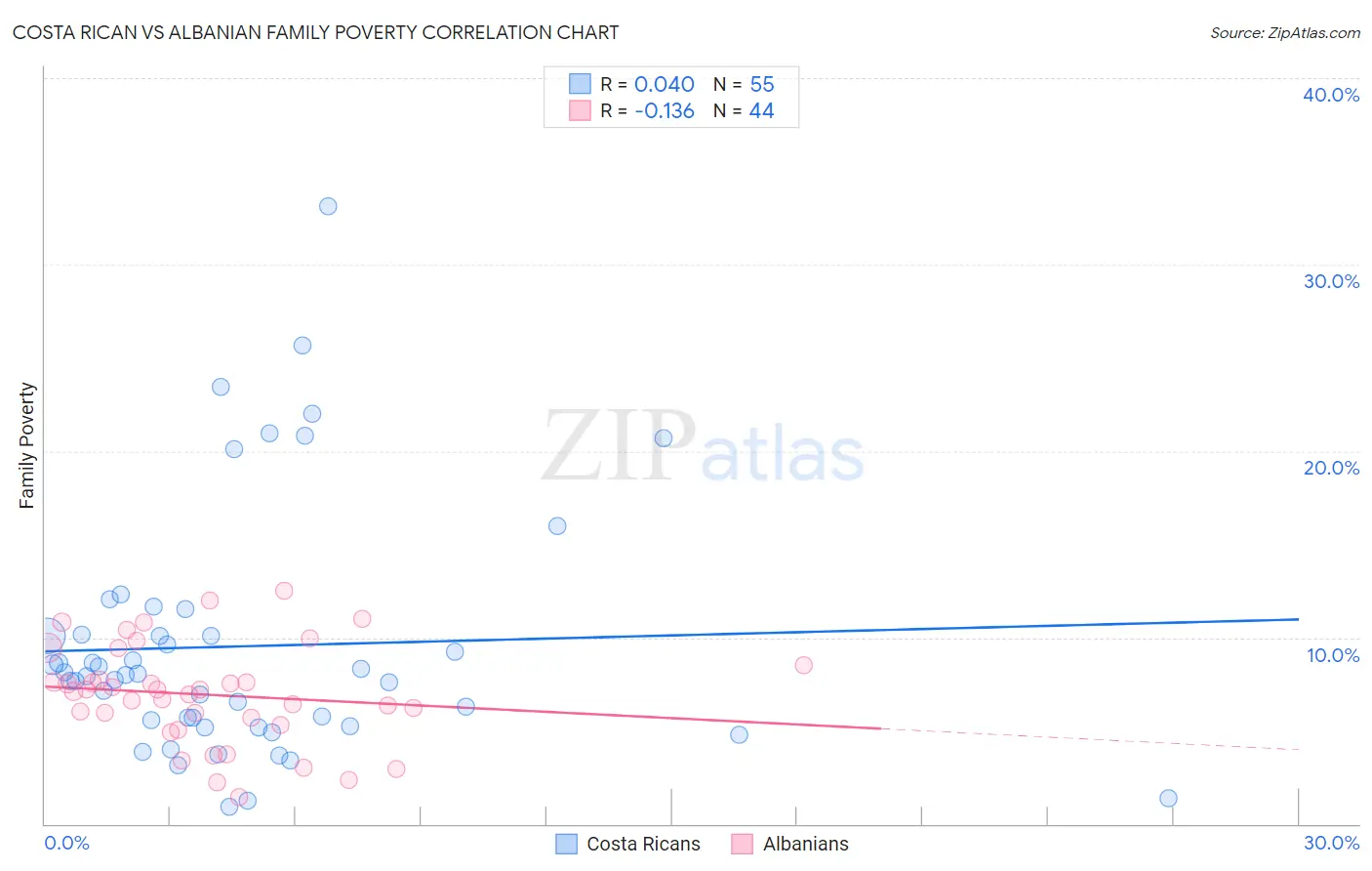 Costa Rican vs Albanian Family Poverty