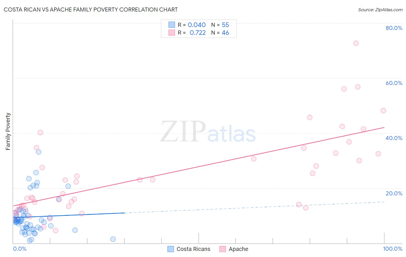 Costa Rican vs Apache Family Poverty