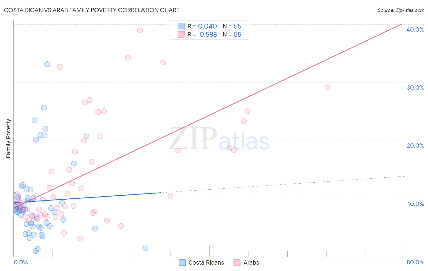 Costa Rican vs Arab Family Poverty