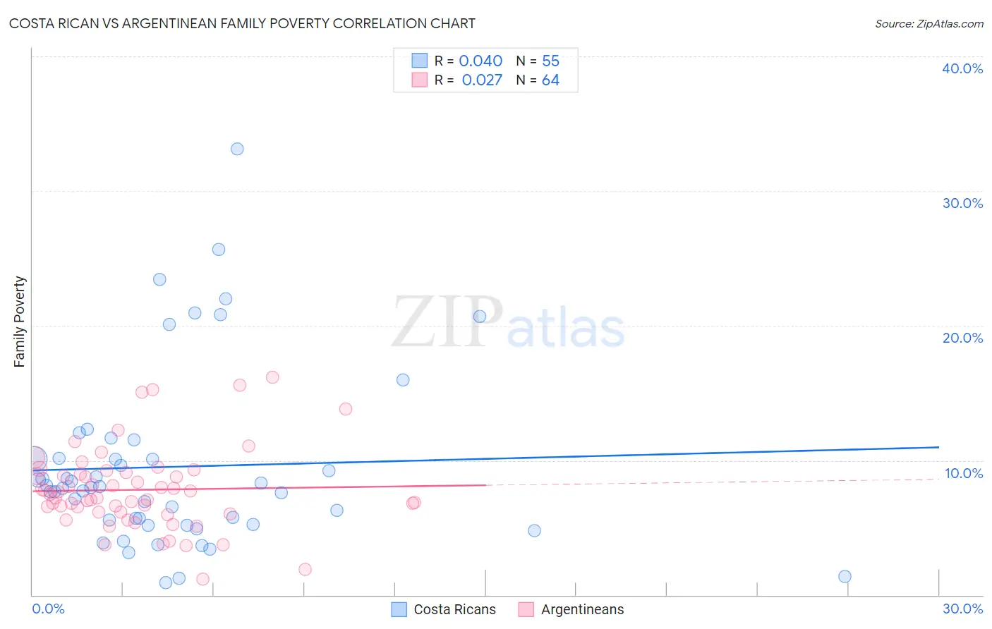 Costa Rican vs Argentinean Family Poverty