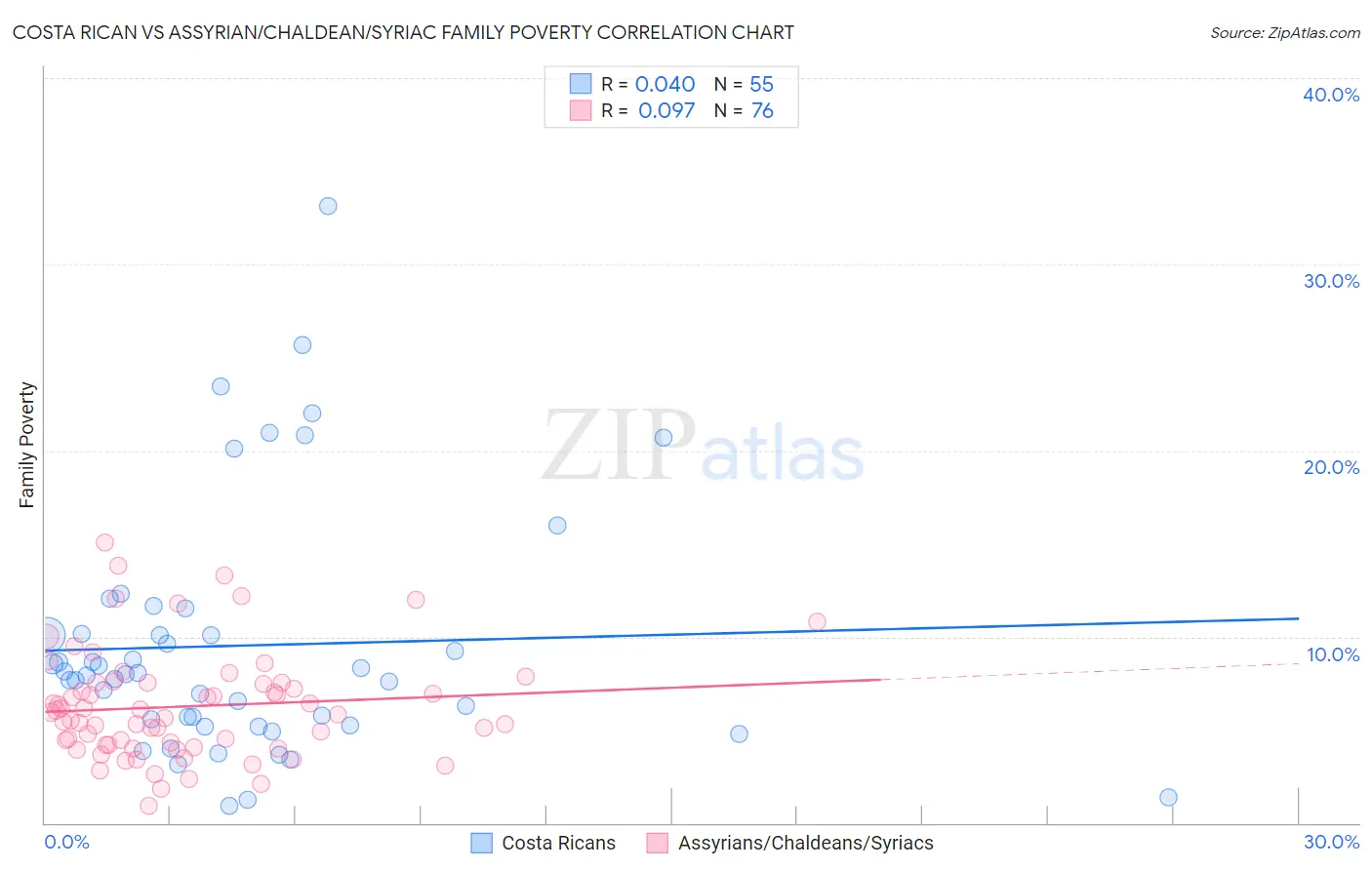Costa Rican vs Assyrian/Chaldean/Syriac Family Poverty