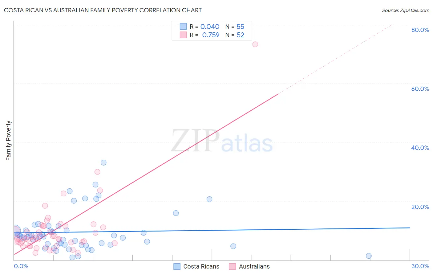 Costa Rican vs Australian Family Poverty